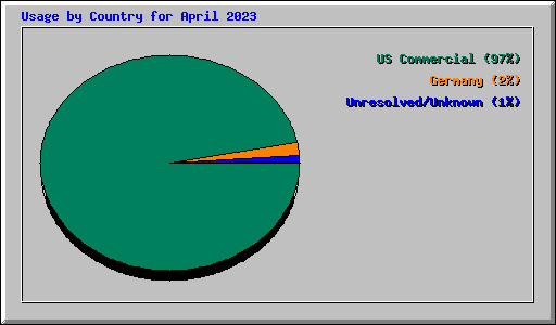 Usage by Country for April 2023