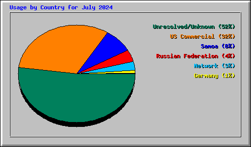 Usage by Country for July 2024