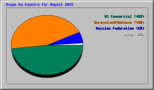 Usage by Country for August 2025