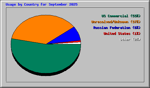 Usage by Country for September 2025