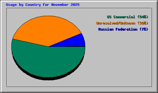 Usage by Country for November 2025