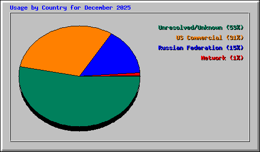 Usage by Country for December 2025