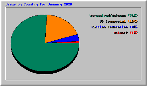 Usage by Country for January 2026