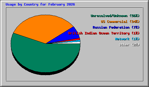Usage by Country for February 2026