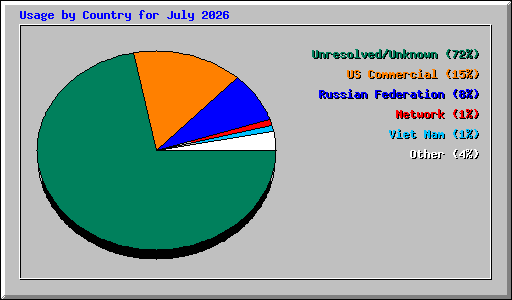 Usage by Country for July 2026