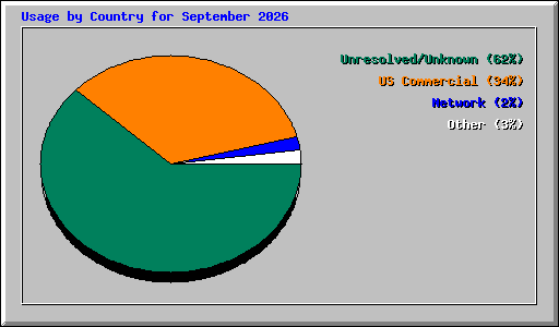 Usage by Country for September 2026