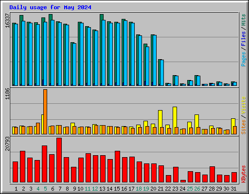 Daily usage for May 2024