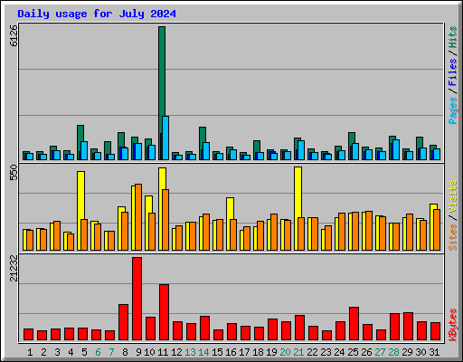 Daily usage for July 2024