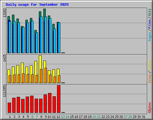 Daily usage for September 2025