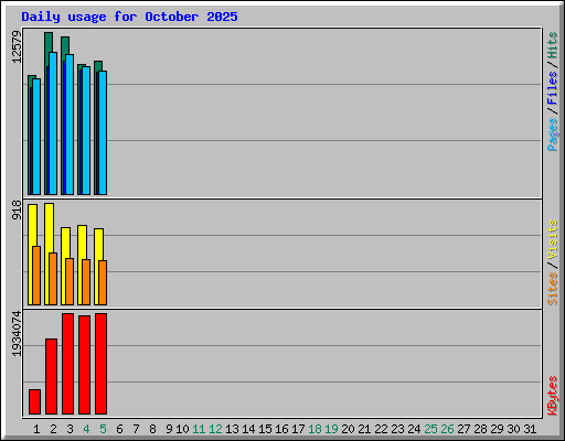 Daily usage for October 2025