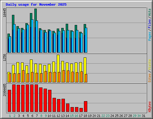 Daily usage for November 2025