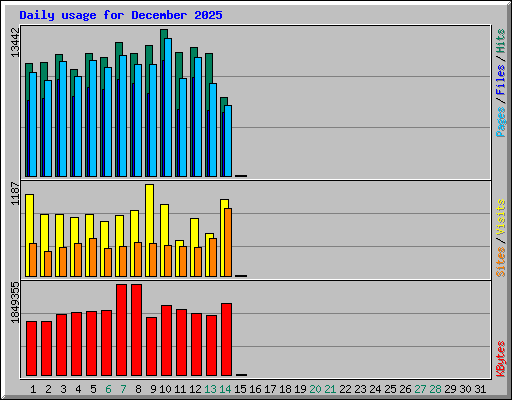Daily usage for December 2025