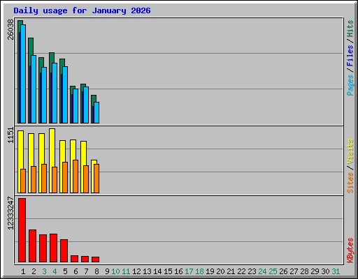 Daily usage for January 2026