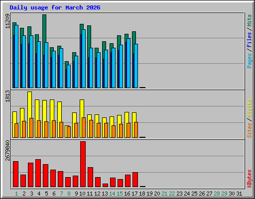 Daily usage for March 2026
