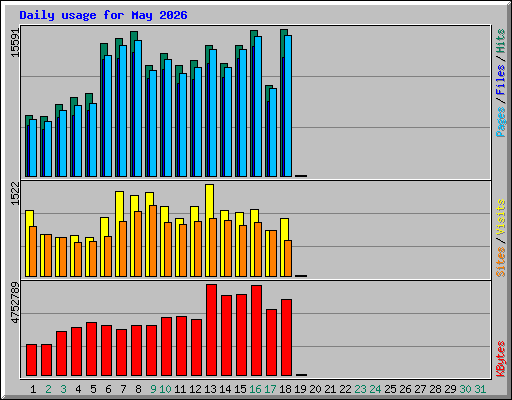 Daily usage for May 2026