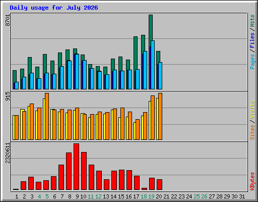 Daily usage for July 2026