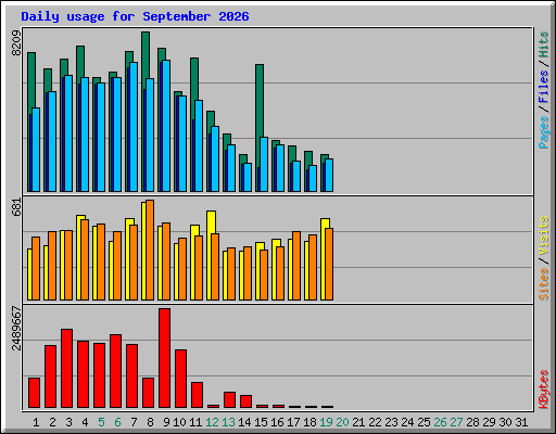 Daily usage for September 2026