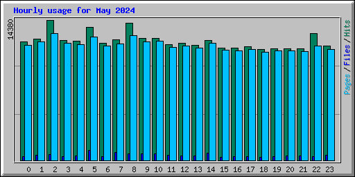 Hourly usage for May 2024