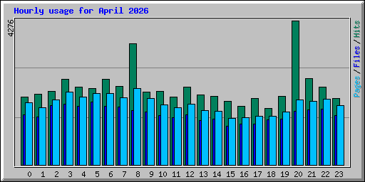 Hourly usage for April 2026