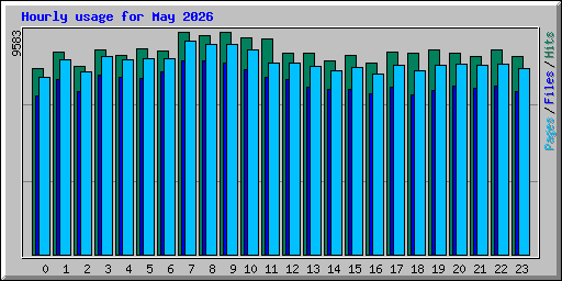 Hourly usage for May 2026
